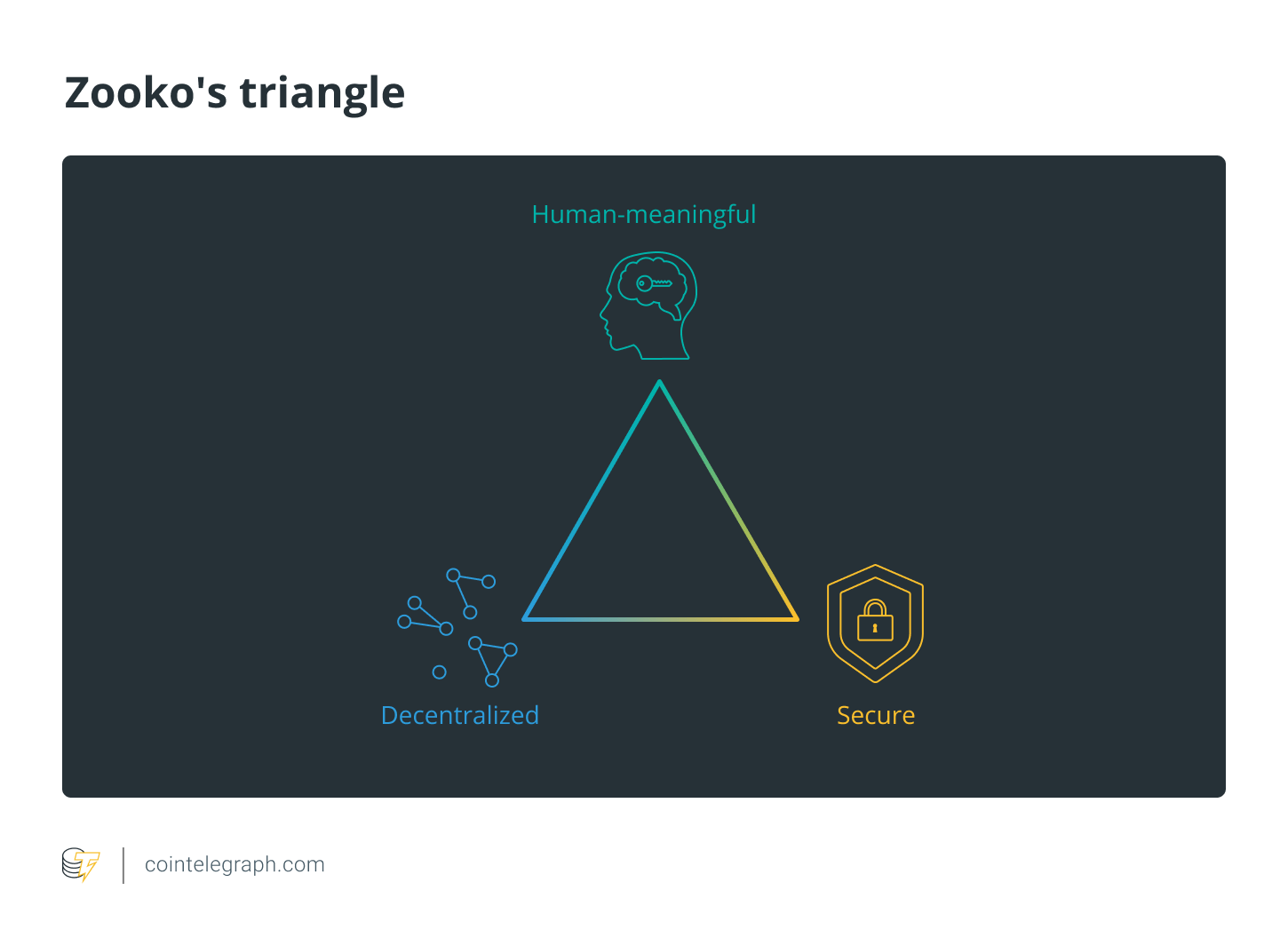 Zooko's Triangle trilemma for decentralized human-meaningful secure name services 