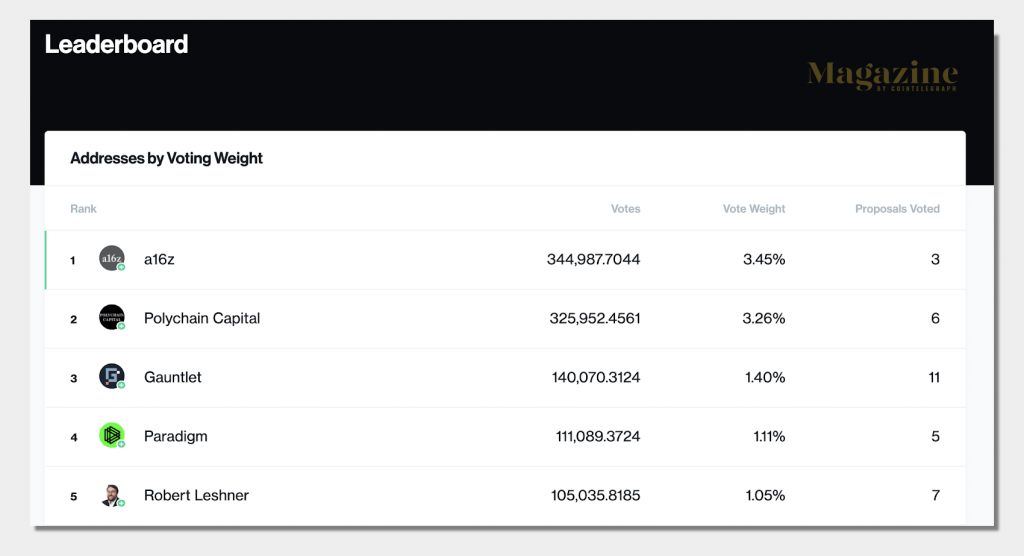 Compound Governance Leaderboard