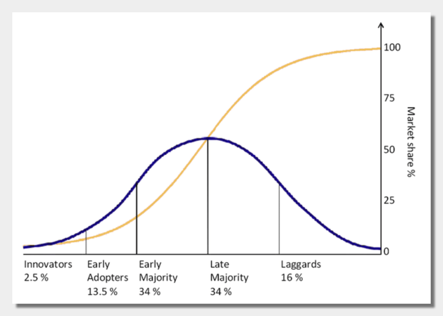 Technology Adoption Bell Curve