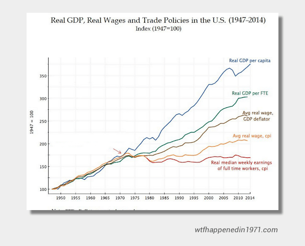 Real Wages since 1971