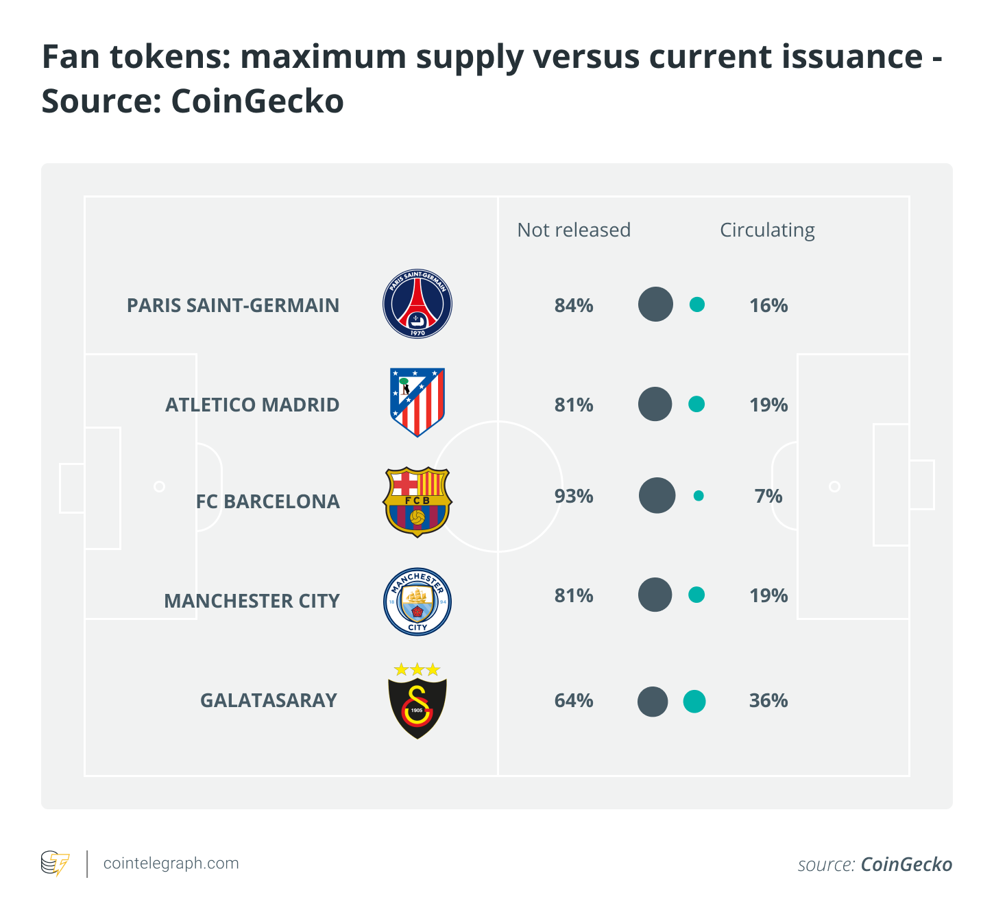 Fan tokens supply