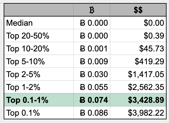 You should probably own some Bitcoin