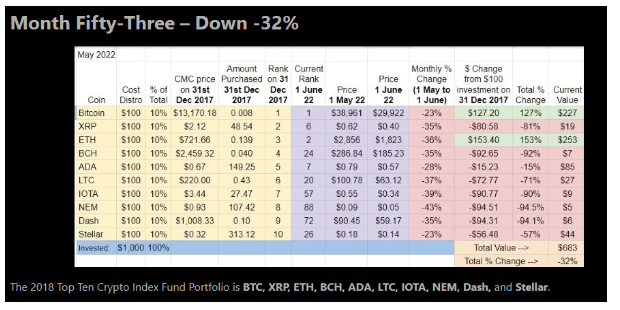 Top Ten Cryptos bought in 2018 still haven’t recovered to their all-time highs