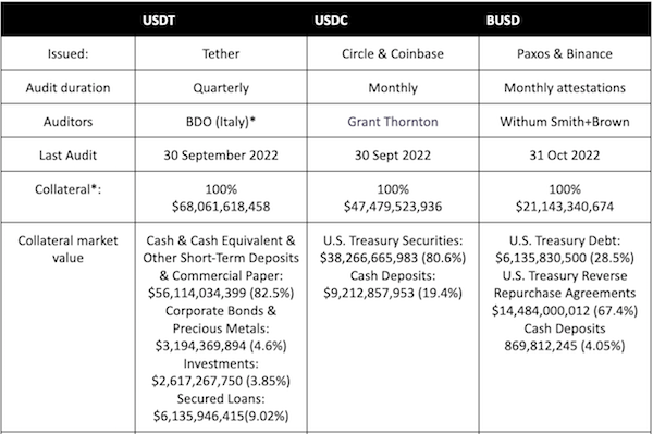 Data from published attestations from Tether, Circle and Paxos