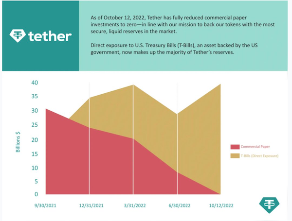 Tether says it has reduced its risky commercial paper to zero