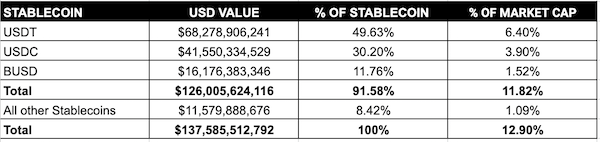 The market for stablecoins