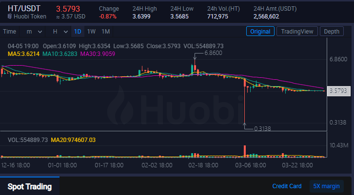 Huobi Tokens suffered a flash crash that liquidated many leveraged users on Mar. 10. (Huobi Global)