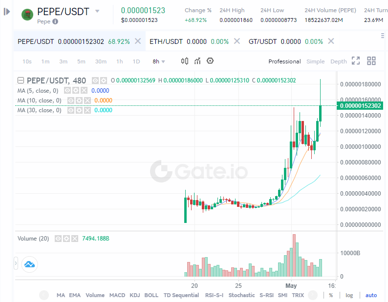 PEPE's meteoric rise post listing (Gate.io)