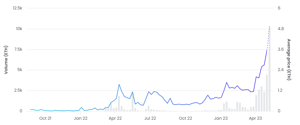 The price of Milady NFTs after Musk's shill. (OpenSea)