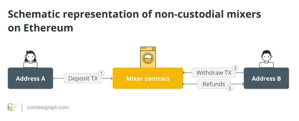 Crypto Mixer graphic