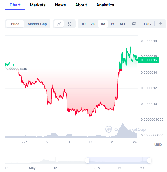 PEPE Price chart