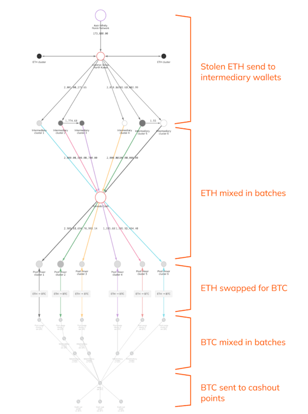 A visual representation of Chainalysis Reactor being used to help trace funds following the $650 million Axie Infinity Ronin bridge hack