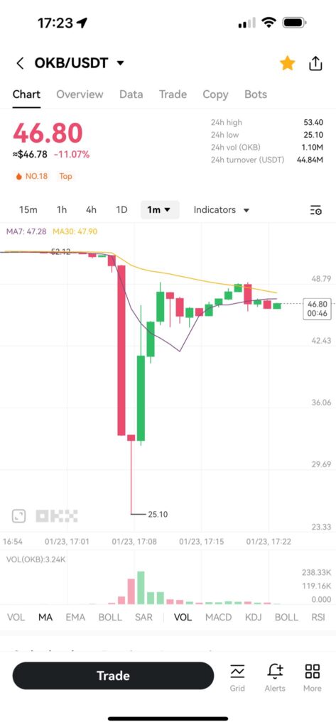 OKB's flash crash on January 23 (X).