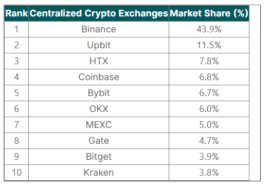 Market share of the top 10 centralized crypto exchanges (CoinGecko)