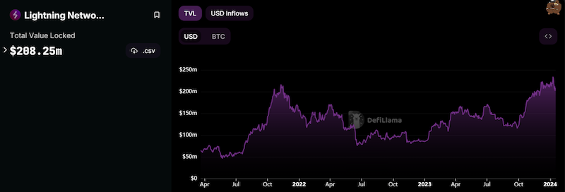 Lightning network