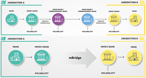 A cross-border transfer with correspondent banks vs. mBridge