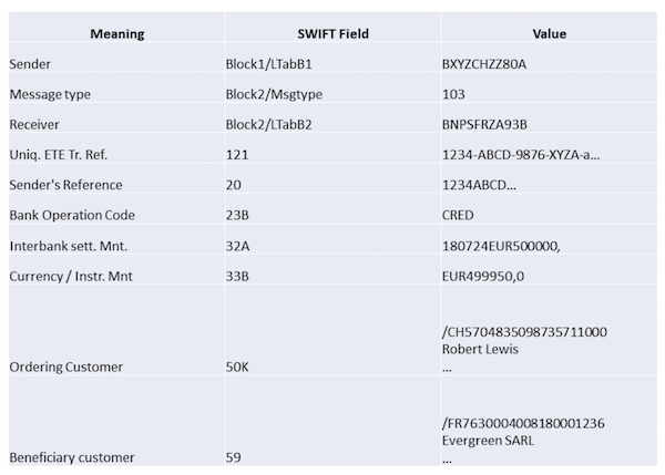 Mockup of SWIFT instructions