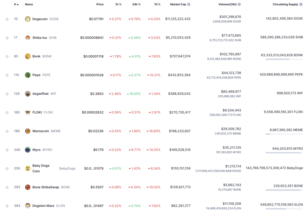 Of the top 11 memecoins by marketcap, 8 are dogs