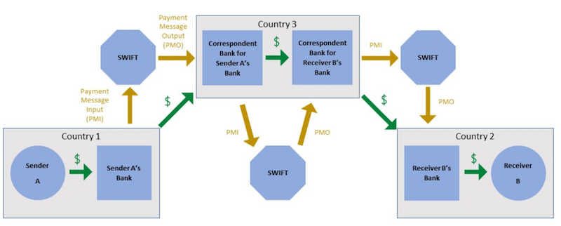 The role of SWIFT in cross-border payments