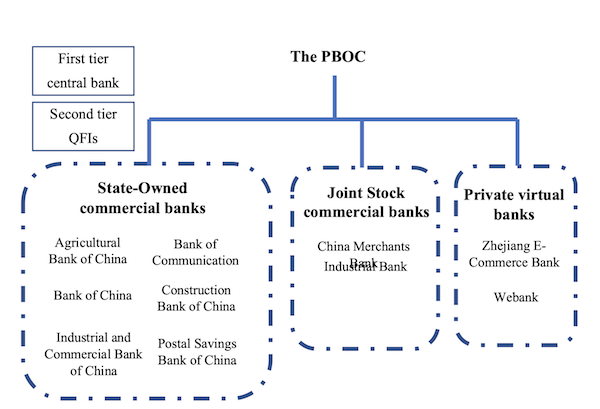 The two tiers of the digital yuan payment system