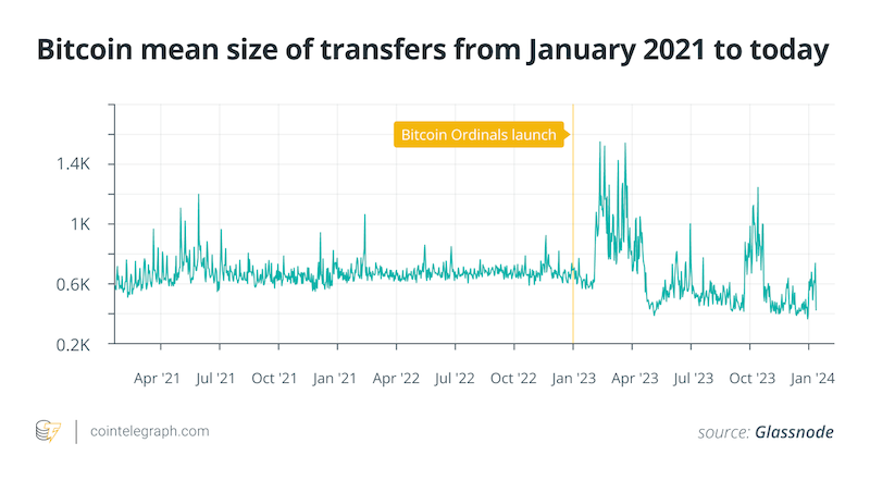 Bitcoin’s transaction size has fluctuated since the introduction of Ordinals