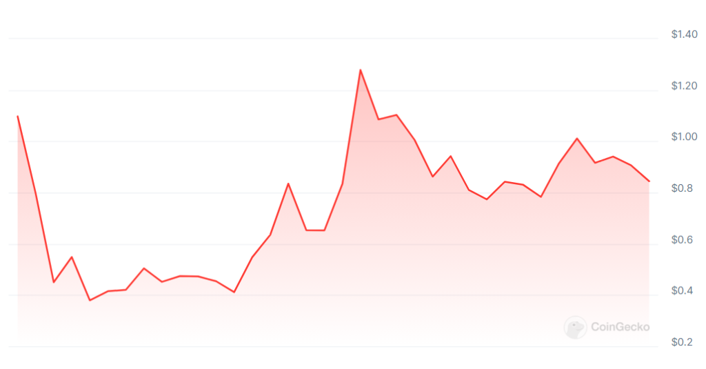 Slerf price action on presale day shows a steep drop with a strong rebound shortly after.