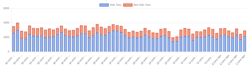 Solana vote vs non-vote transactions