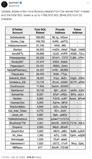 On-chain detective ZachXBT's report on Solana presales.