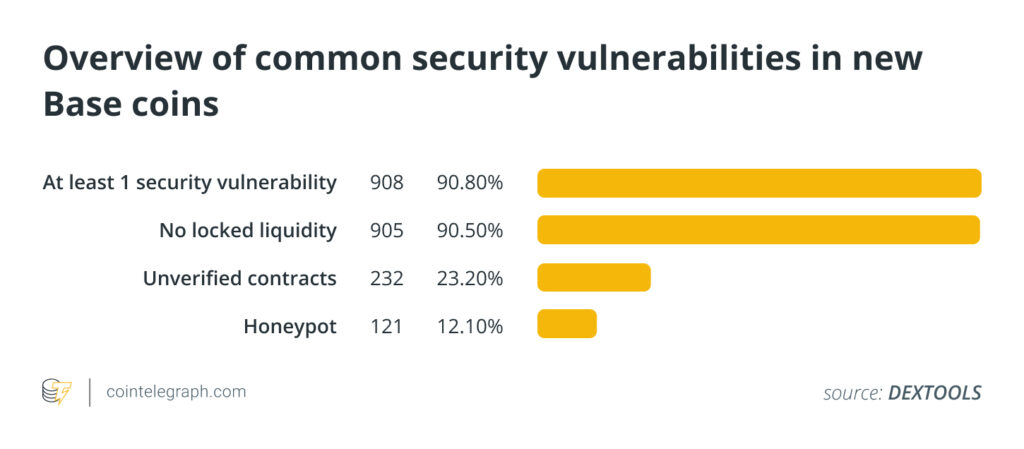 Overview of common security vulnerabilities in new Base coins