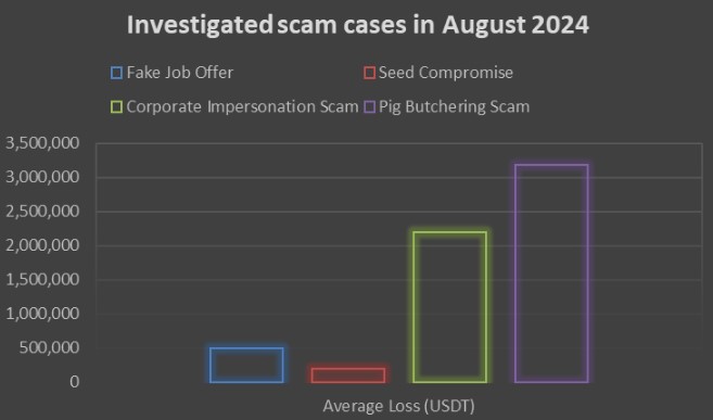 Amlbot Investigation