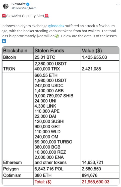 List of cryptocurrencies stolen from Indodax.