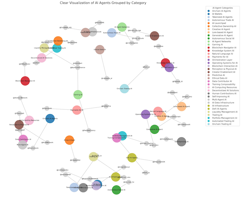 AI agents grouped by category