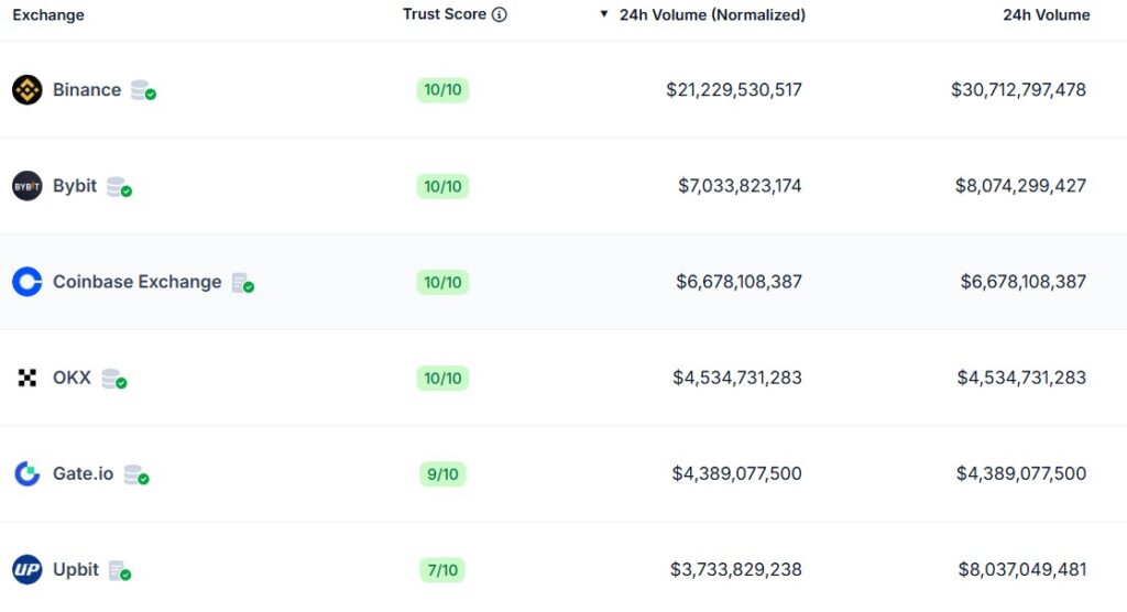 Upbit is ranked sixth among global exchanges in 24-hour cryptocurrency trading volume.