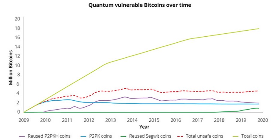 Quantum vulnerable Bitcoin