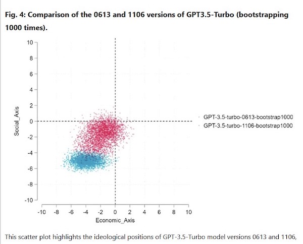 Ideological positions on GPT 3.5 Turbo