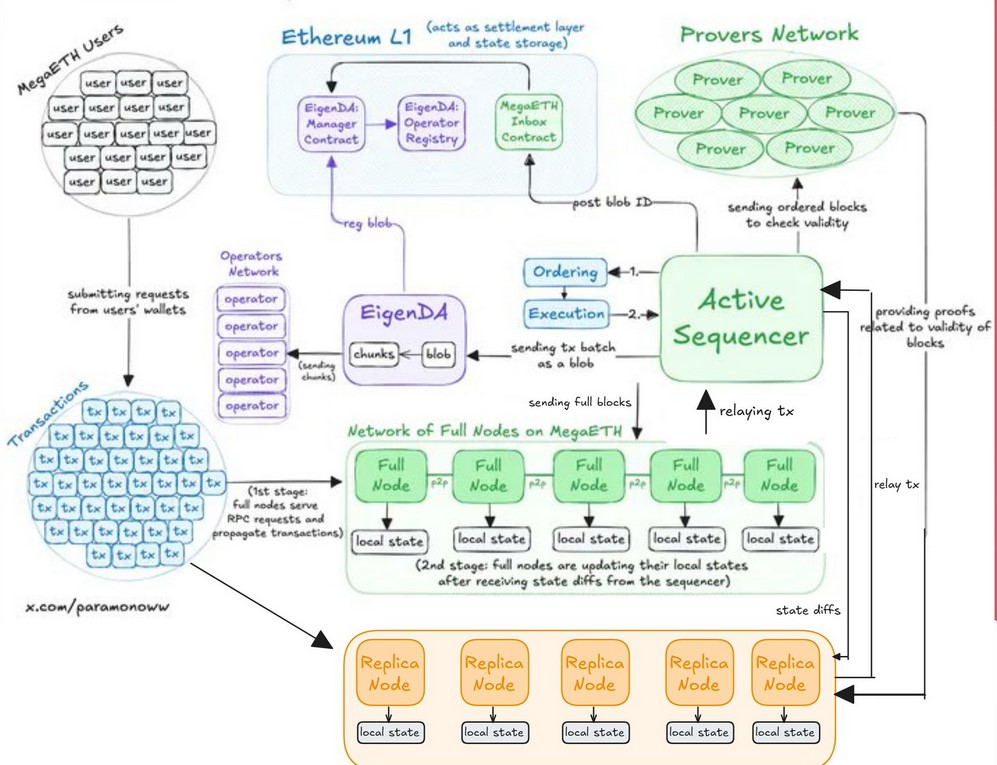 MegaETH network