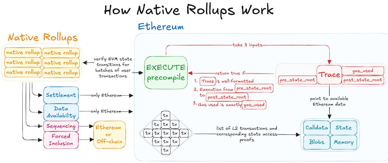 At heart Native Rollups are this simple