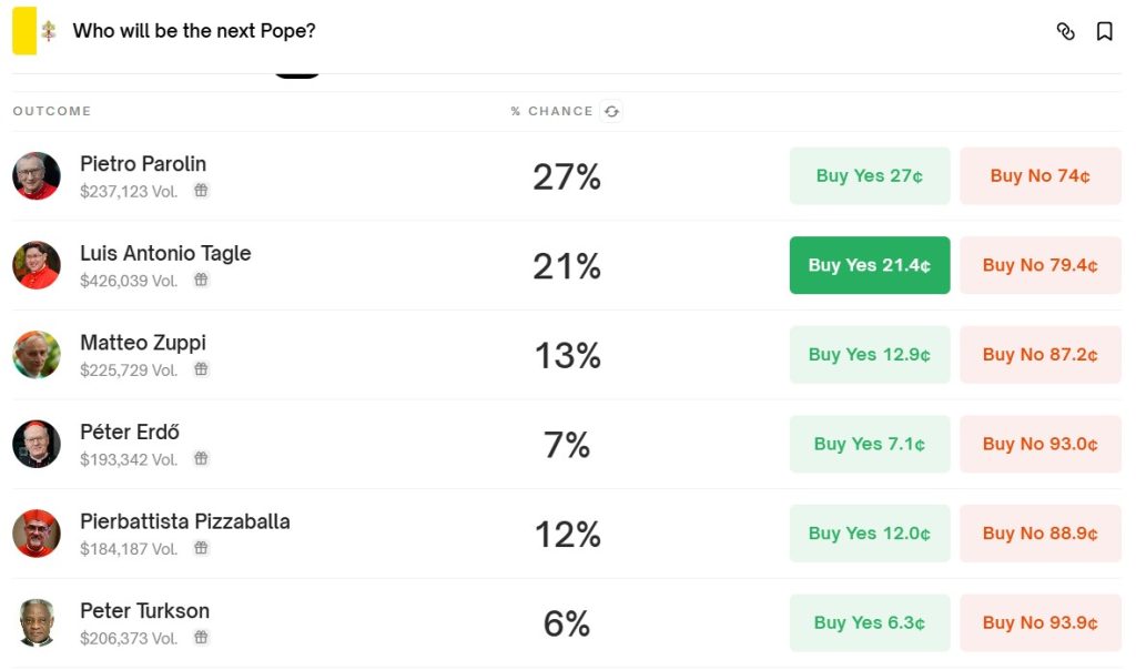 Tagle briefly overtook Parolin for the top spot on April 23.