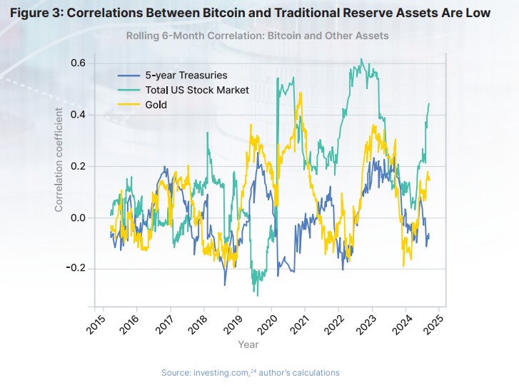 Bitcoin correlation with traditional assets