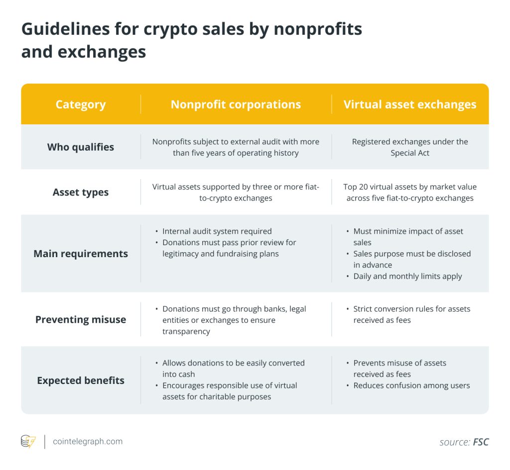 South Korea FSC guidelines for crypto sales for exchanges and nonprofit corporations.