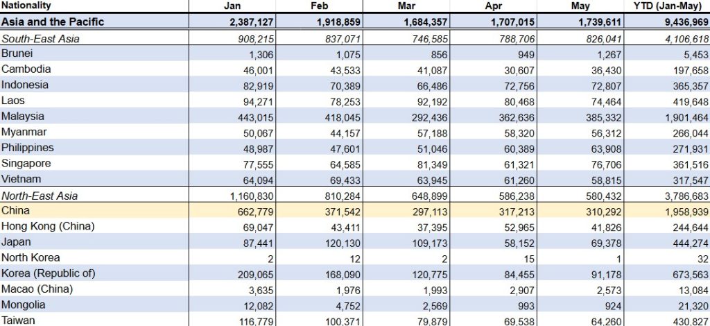 Table shows Thailand arrivals by different countries