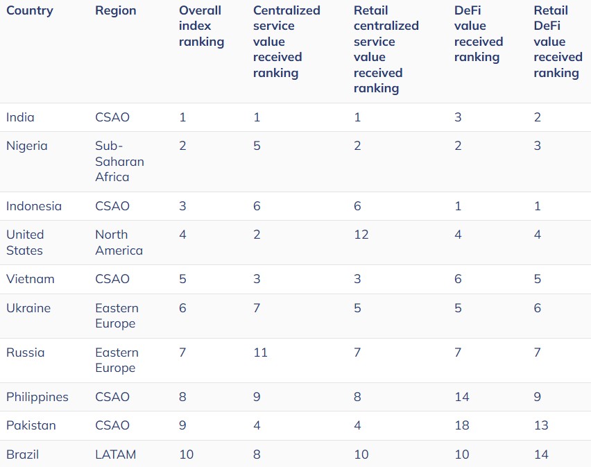 Chainalysis' global crypto adoption ranking
