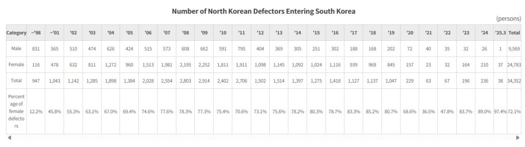 Stats on North Korean defectors to South Korea