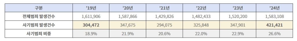 South Korea's FSC reports that scams now account for over a quarter of all of the nation's crime