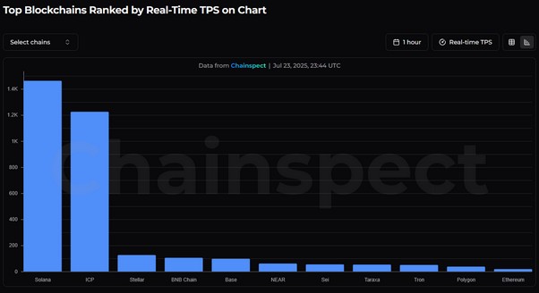 Ethereum TPS