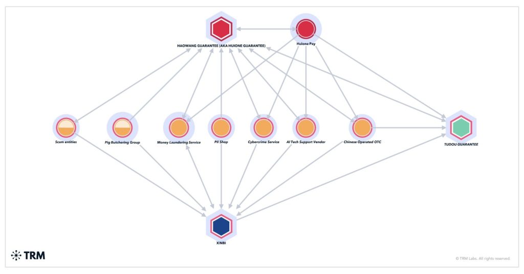 Blockchain wallet analysis by TRM shows Huione vendors use both Xinbi and Tudou