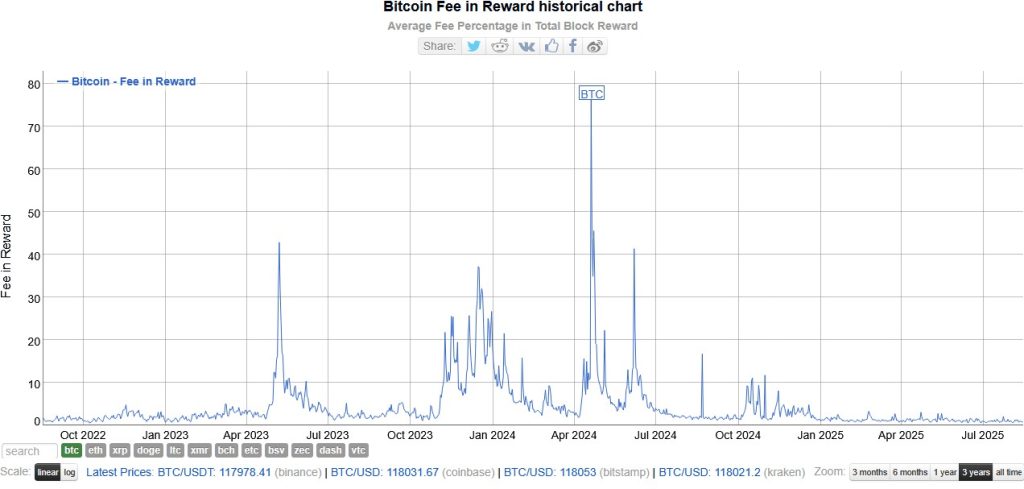 Bitcoin fee in reward