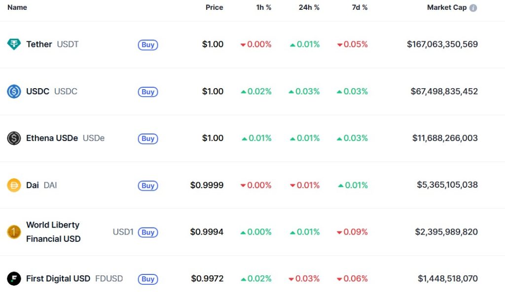 Coinmarketcap USD stablecoin dominance
