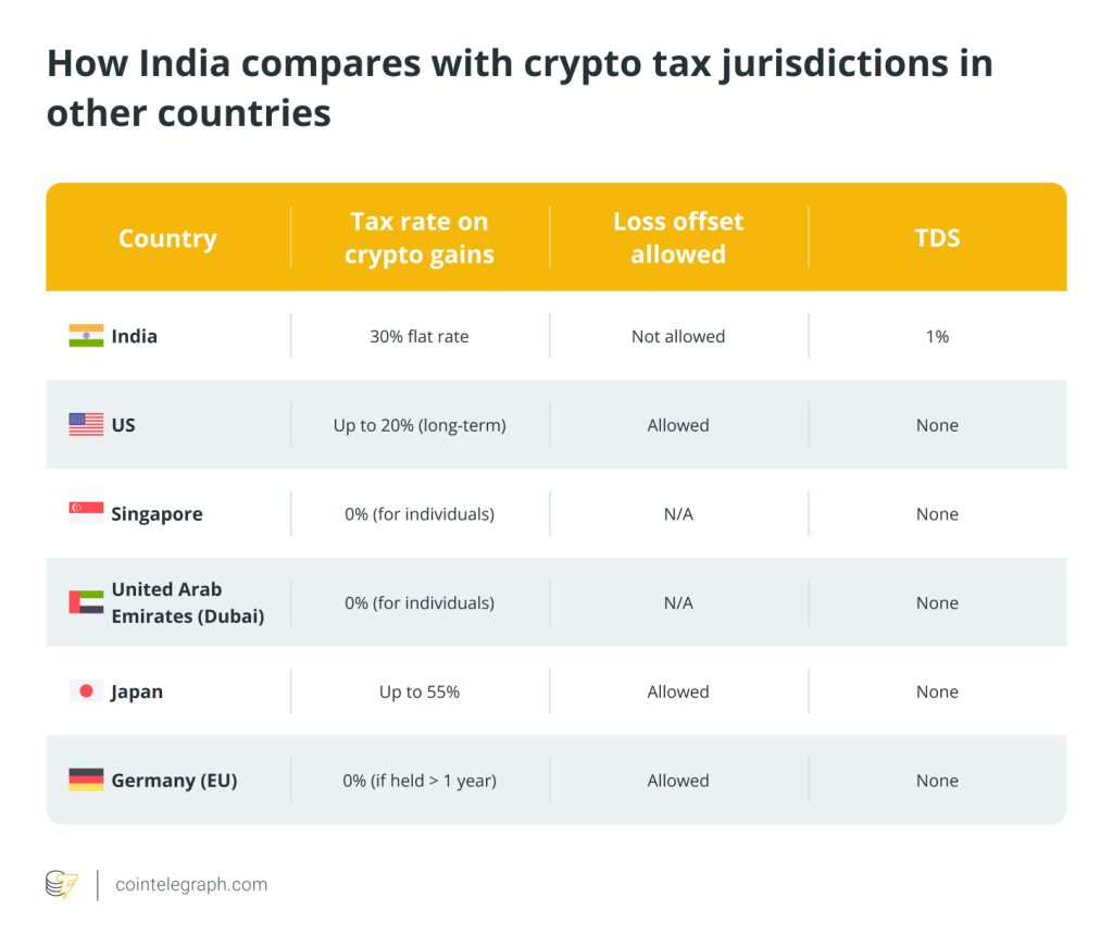 Chart compares India's tax regime to other major crypto players: US, Singapore, UAE, Japan and Germany
