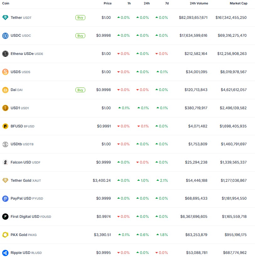 CoinGecko global stablecoin market capitalization rankings